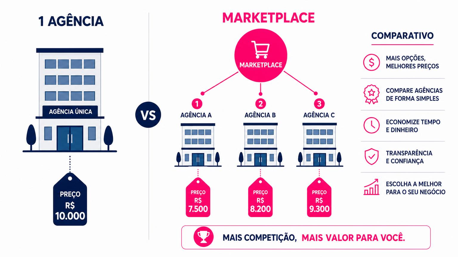 Comparativo entre comprar com uma única agência de viagens corporativas e comprar em um marketplace de viagens corporativas